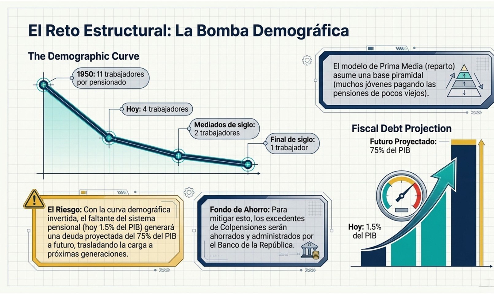 El reto estructural de la reforma pensional: la bomba demográfica